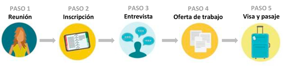 pasos